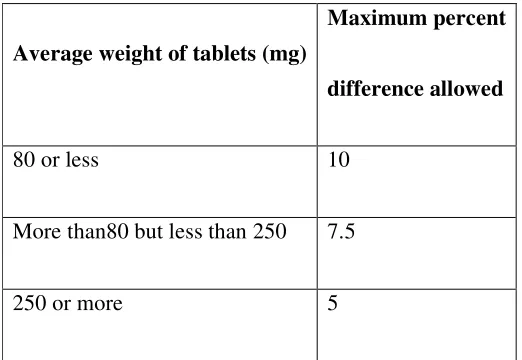 Table 8: Specifications of % Weight Variation Allowed in Tablets                                                                              