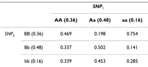 Table 1: Penetrance values for an example epistasis model with a heritability of 0.1.