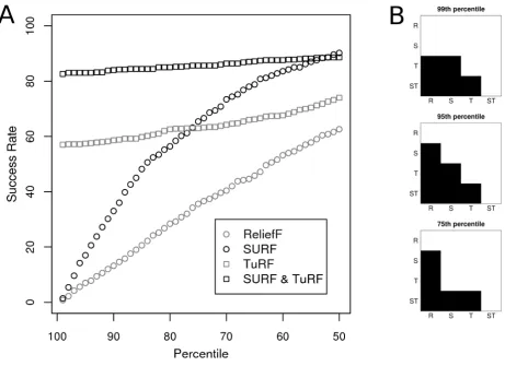Figure 2Example Success Rate and Significance of DifferencesExample Success Rate and Significance of Differences