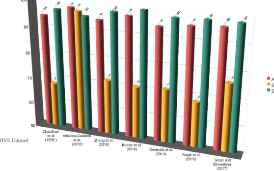 Figure  2.19  Summarized  graphical  comparison  between  some  of  kernel-based  methods  performance  (Accuracy, Sensitivity and Specificity) based on DRIVE dataset