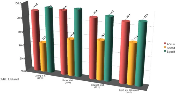 Figure  2.21  Summarized  graphical  comparison  between  some  of  kernel-based  methods  performance  (Accuracy, Sensitivity and Specificity) based on STARE dataset