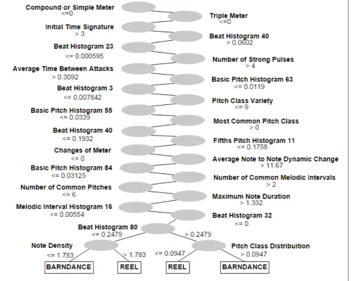 Figure 15. Deepest path of the generated decision tree