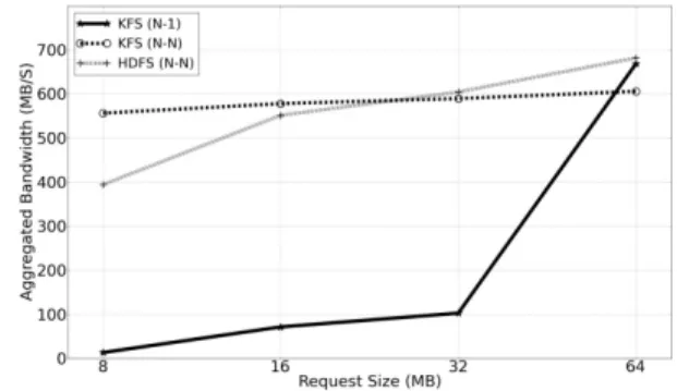 Fig. 1 compares the performance of N-1 and N-N  performance on 16 I/O nodes (chunk servers)