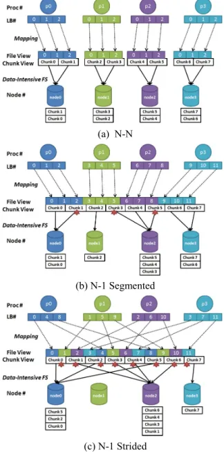 Fig. 2. Data Access Patterns and the Handling of Data- Data-Intensive File Systems 
