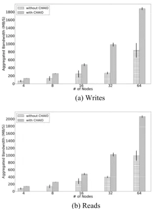 Fig. 7. Scalabilit Data exchange cost is the prima introduced by CHAIO and is used  CHAIO overhead