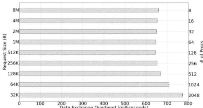Fig. 9. Data Exchange Overhead with 20