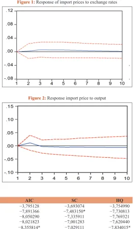 Figure 1: Response of import prices to exchange rates