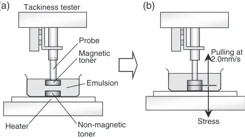 Fig. 2Measurement of pulling stress between magnetic and non-magnetictoner samples.