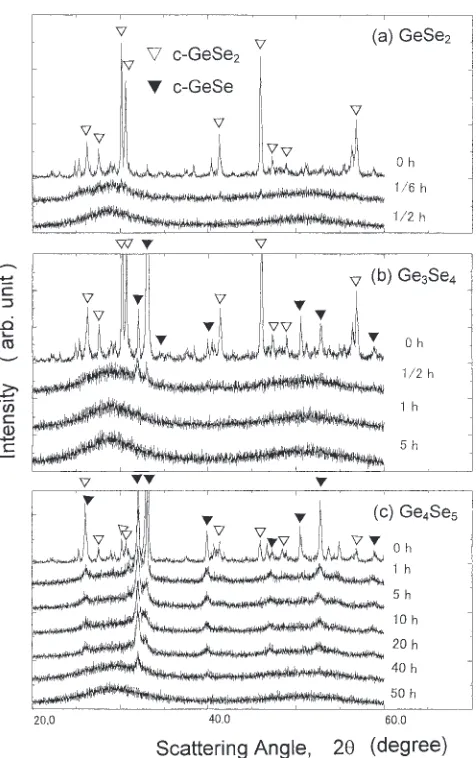 Fig. 1X-ray diﬀraction patterns for GeSe2 (a), Ge3Se4 (b) and Ge4Se5 (c)at respective milling times.