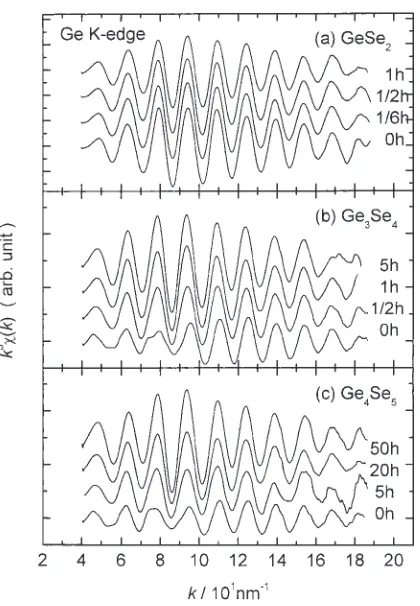 Fig. 2Raman spectra for GeSe2 (a), Ge3Se4 (b) and Ge4Se5 (c) at respective milling times.