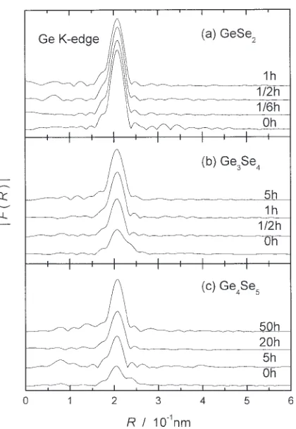 Fig. 7EXAFS distribution functions, FðRÞ, at Ge K–edge for GeSe2 (a),Ge3Se4 (b) and Ge4Se5 (c) at respective milling times.