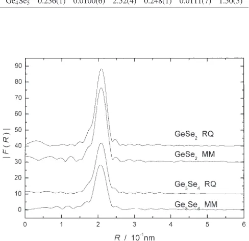 Fig. 8An example of ﬁtting to SðQÞ and gðrÞ for amorphous Ge3Se4.