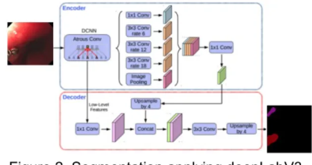 Figure 1 illustrates the proposed  approach. Firstly, each of five classes  are trained on patches independently  to take into account  of overlapping  classes