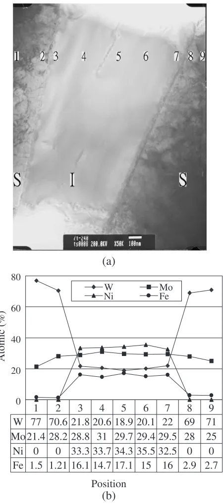 Fig. 7W–22.4Mo–7.8Ni–3.4Fe alloy isothermally held at 1773 K for 240minutes and furnace-cooled, (a) TEM bright ﬁeld image, the phase of W–Mo grains is indicated by S, and the intermetallic phase by I, (b) EDScomposition analysis.