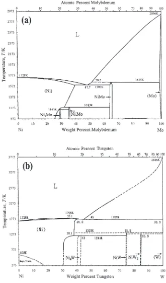 Fig. 11Binary phase diagrams of (a) Ni–Mo24) and (b) Ni–W.25)