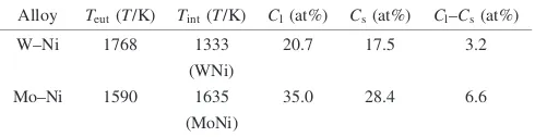 Table 3Thermodynamic data of binary W–Ni and Mo–Ni alloys.24,25)