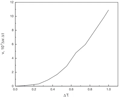 Figure 2 is the curve of the average velocity about under-