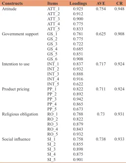 Table 1: Assessment of convergent validity
