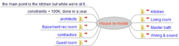 Figure 4. Planz generates a document-like view (in this  example, of information relating to a home re-model) through  an on-demand assembly of XML fragments