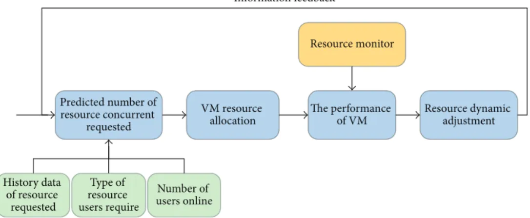 Figure 1: Dynamic configuration of system resources.