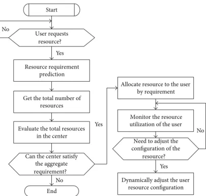 Figure 2: Dynamic resources supply of the cloud computing data centre.