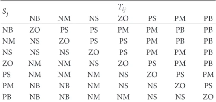 Table 1: Resource scheduling table based on fuzzy rules.