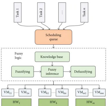 Figure 3: Resource scheduling process based on fuzzy logic.