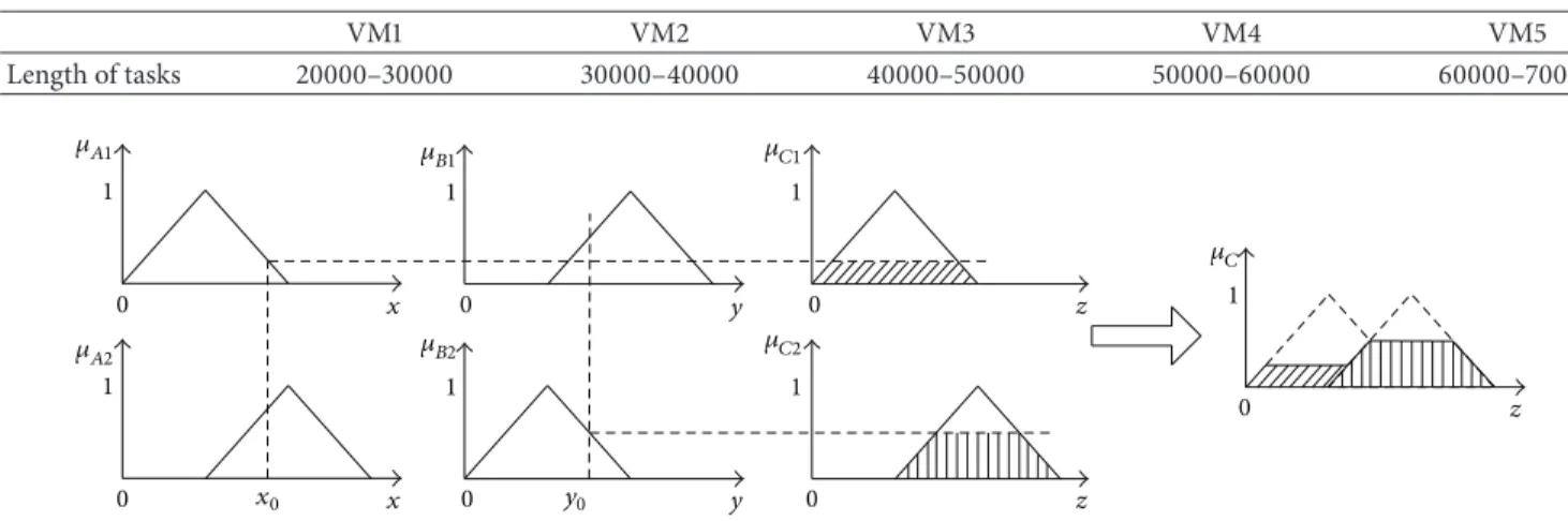 Table 3: The task allocation schemes. VM1 VM2 VM3 VM4 VM5 Length of tasks 20000–30000 30000–40000 40000–50000 50000–60000 60000–70000 1 x 1 x 1 y1y 1 z1z 1 z0000000