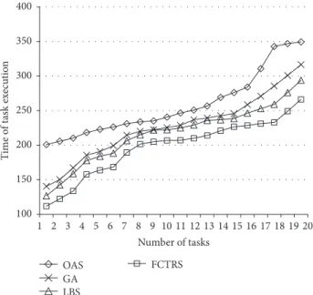Figure 11: Comparison of the normalized price using different resource scheduling strategies.