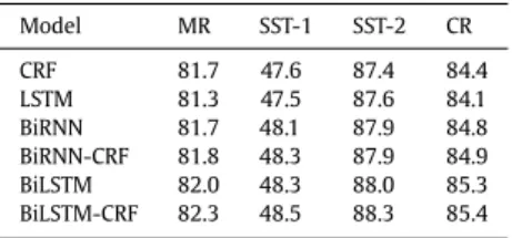 Table 4 shows the statistics and comparison of each target class on the MR, SST-1, SST-2 and CR datasets