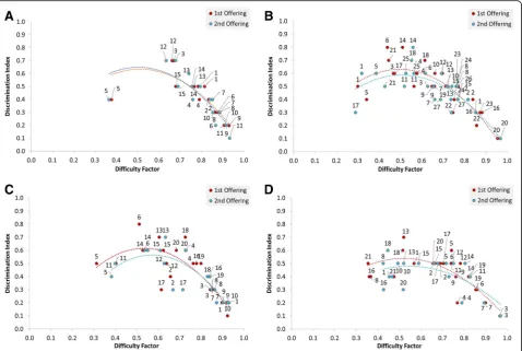 Fig. 4 Relationship between item difficulty and discrimination before and after removal of least effective distractor