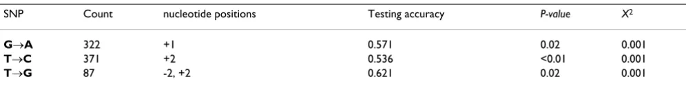 Table 1: Broad Dataset with Flanking Positions Identified by A, G, C, and T Character