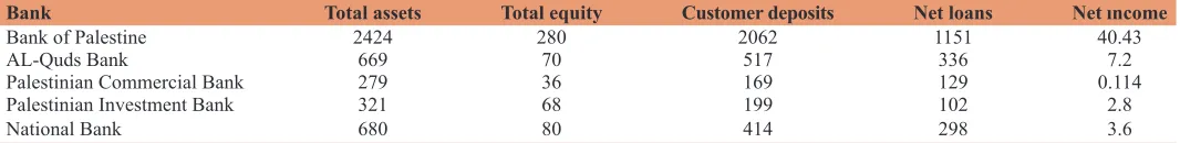 Table 1: Selected data for the sample banks for the year 2015 in USD millions