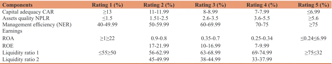 Table 2: Rating base of CAMEL components