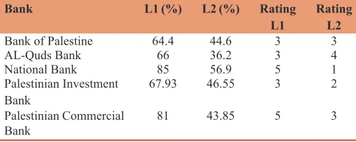 Table 7: Liquidity ratios