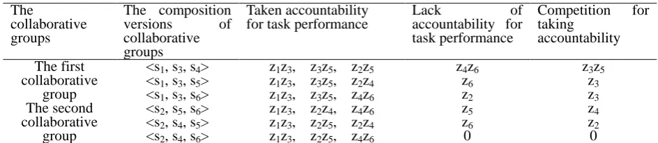 Table 5.The self-evaluation outcomes 