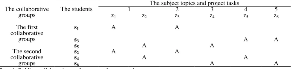 Table 7. The accountability outcomes of the collaborative groups’ students  