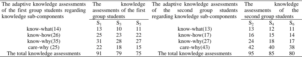 Table 9. The values of the knowledge development coefficient 