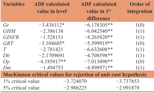 Table 1: Unit root test