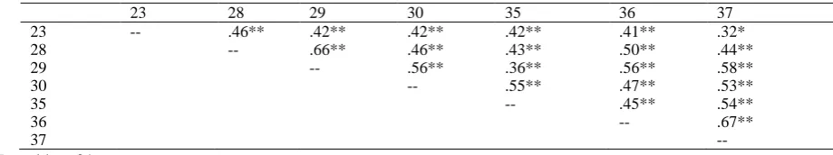 Table 9. Item correlations for testlet Efficacy for Teaching Scientific Process (ETSP) 