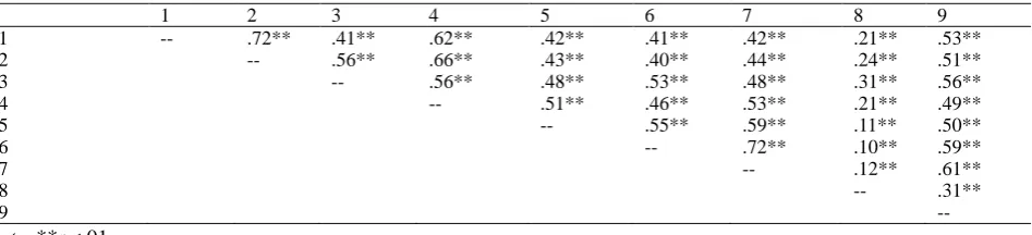 Table 2. Item correlations, SSTS first version, part one (STSE) (N=135)  