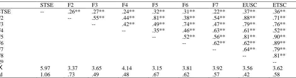 Table 4. Item correlations, SSTS first version, part three (ETSC) (N=135) 