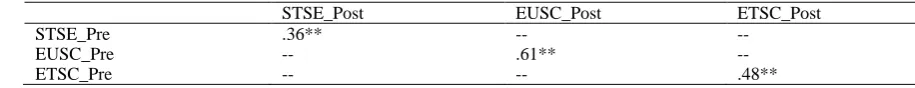 Table 6. Correlation between pre and post administration (pre, N=135; post, N=112) 