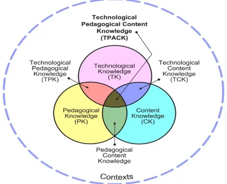 Figure 1. The Dimensions of the Technological Pedagogical Content Knowledge Approach (Koehler & Mishra, 2009) 