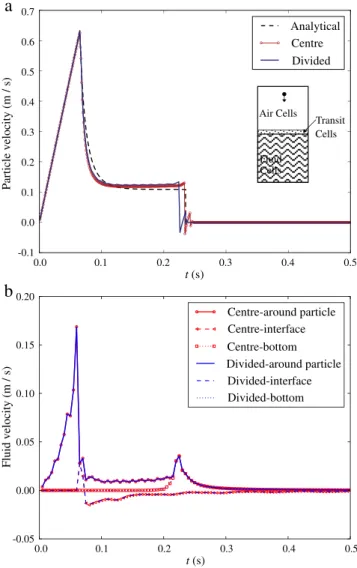 Fig. 2. Comparison of the CFD–DEM prediction and the analytical solution for single- single-particle settling in water with the centre and divided void fraction methods