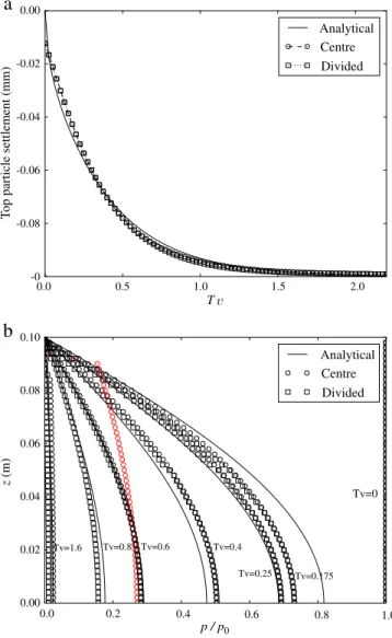 Fig. 3. Benchmarking of CFD–DEM simulations of the consolidation settlement and the dissipation of excess pore pressure with the classic Terzaghi's analytical solution to the 1D consolidation problem