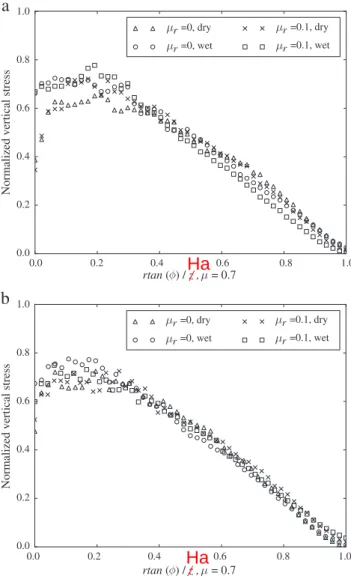 Fig. 8. (a) Voronoi tessellation of a sandpile; (b) comparison of the local void ratio distri- distri-bution for monosized packings; (c) local void ratio distridistri-bution for polydisperse packings.