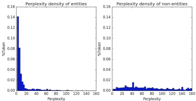 Figure 4.1: Perplexity histogram of entity (left) and non-entity tokens (right) in CoNLL Train calculated by entity CLM for both sides