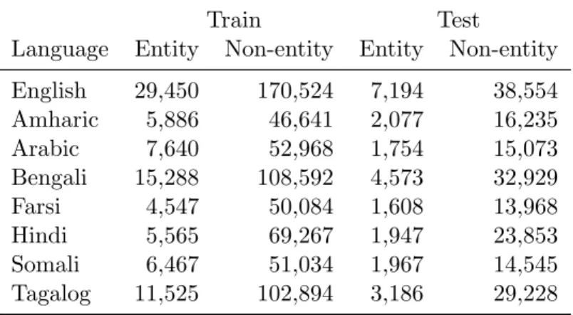 Table 4.1: Data statistics for all languages, showing number of entity and non-entity tokens in Train and Test.