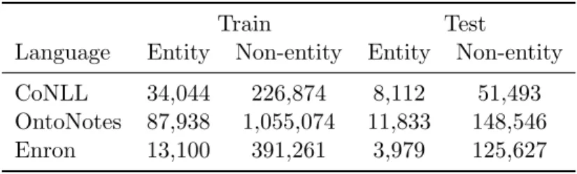 Table 4.2: Data statistics for datasets from different domains, showing number of entity and non-entity tokens in Train and Test.